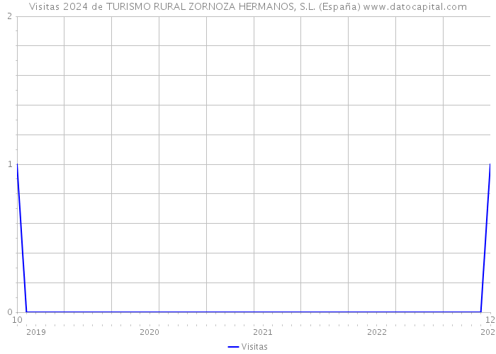 Visitas 2024 de TURISMO RURAL ZORNOZA HERMANOS, S.L. (España) 