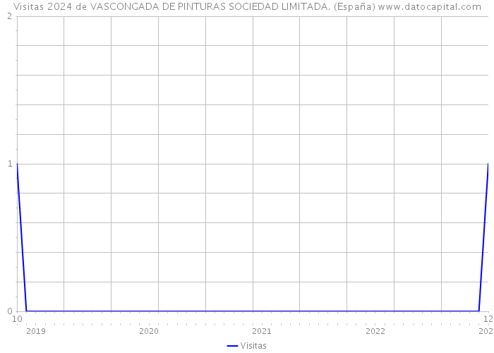 Visitas 2024 de VASCONGADA DE PINTURAS SOCIEDAD LIMITADA. (España) 