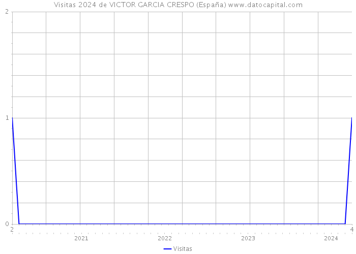 Visitas 2024 de VICTOR GARCIA CRESPO (España) 