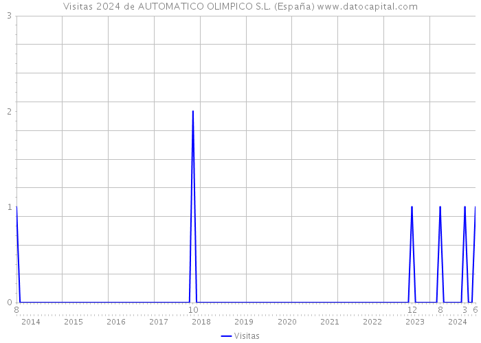 Visitas 2024 de AUTOMATICO OLIMPICO S.L. (España) 