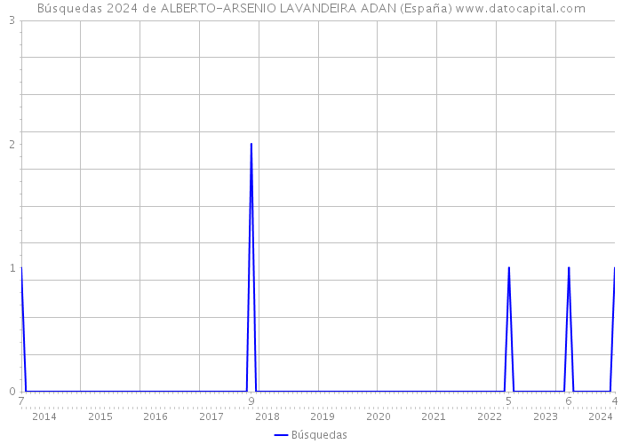 Búsquedas 2024 de ALBERTO-ARSENIO LAVANDEIRA ADAN (España) 