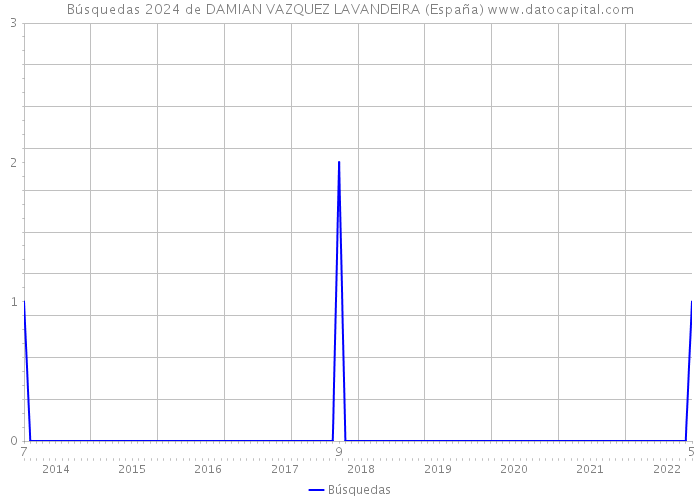 Búsquedas 2024 de DAMIAN VAZQUEZ LAVANDEIRA (España) 