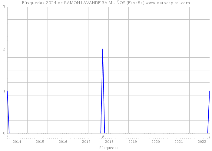 Búsquedas 2024 de RAMON LAVANDEIRA MUIÑOS (España) 