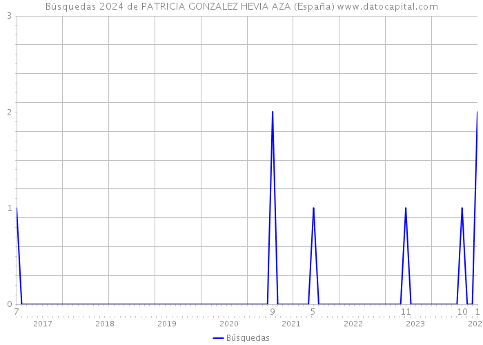 Búsquedas 2024 de PATRICIA GONZALEZ HEVIA AZA (España) 