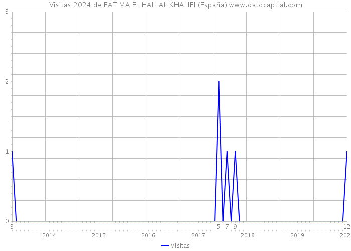 Visitas 2024 de FATIMA EL HALLAL KHALIFI (España) 