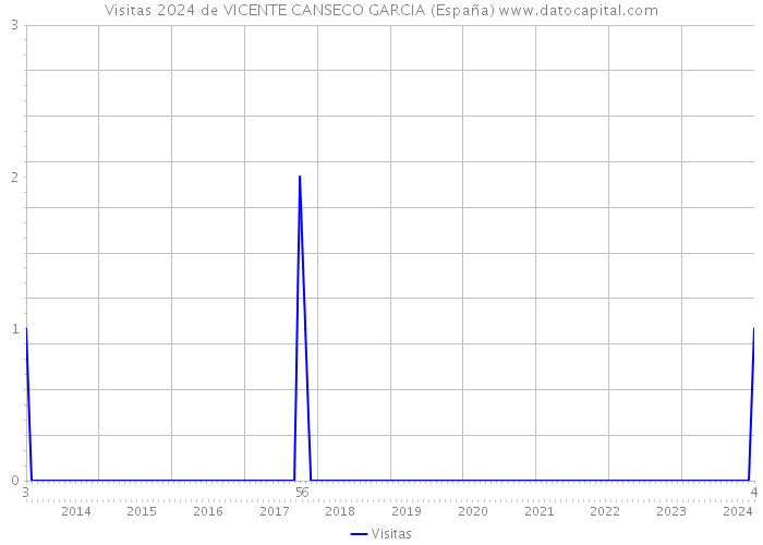 Visitas 2024 de VICENTE CANSECO GARCIA (España) 