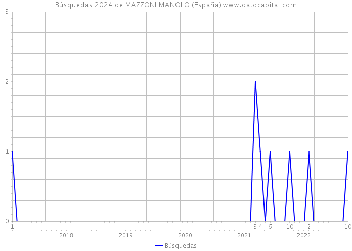 Búsquedas 2024 de MAZZONI MANOLO (España) 