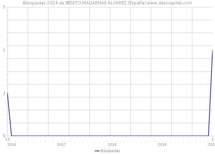 Búsquedas 2024 de BENITO MADARNAS ALVAREZ (España) 