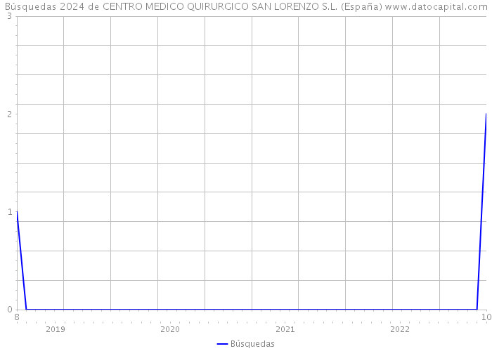 Búsquedas 2024 de CENTRO MEDICO QUIRURGICO SAN LORENZO S.L. (España) 