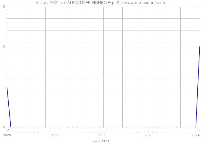 Visitas 2024 de ALEXANDER BINNIG (España) 