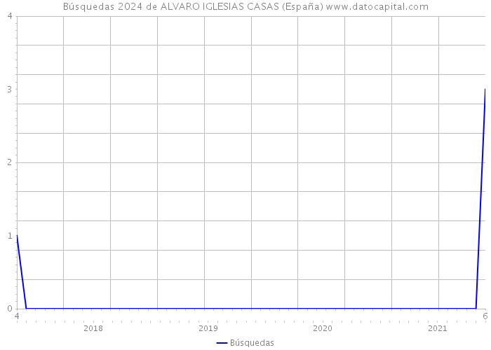 Búsquedas 2024 de ALVARO IGLESIAS CASAS (España) 