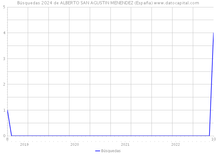Búsquedas 2024 de ALBERTO SAN AGUSTIN MENENDEZ (España) 