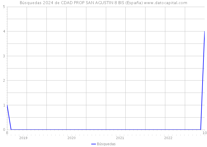 Búsquedas 2024 de CDAD PROP SAN AGUSTIN 8 BIS (España) 
