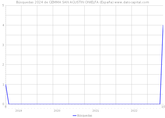 Búsquedas 2024 de GEMMA SAN AGUSTIN ONIELFA (España) 