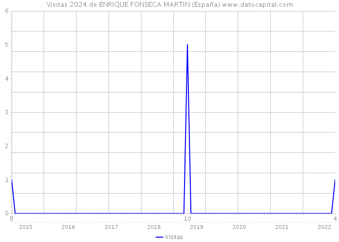 Visitas 2024 de ENRIQUE FONSECA MARTIN (España) 