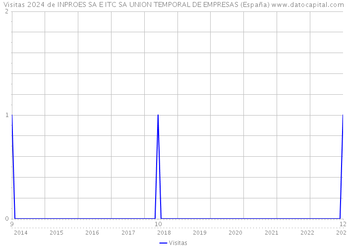 Visitas 2024 de INPROES SA E ITC SA UNION TEMPORAL DE EMPRESAS (España) 