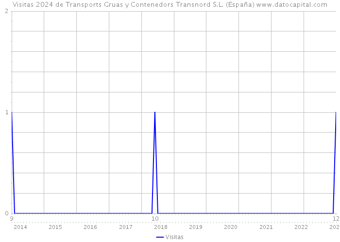 Visitas 2024 de Transports Gruas y Contenedors Transnord S.L. (España) 
