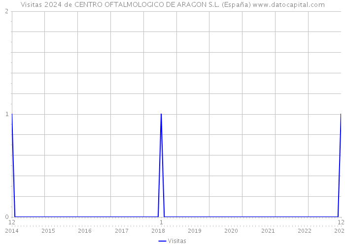 Visitas 2024 de CENTRO OFTALMOLOGICO DE ARAGON S.L. (España) 
