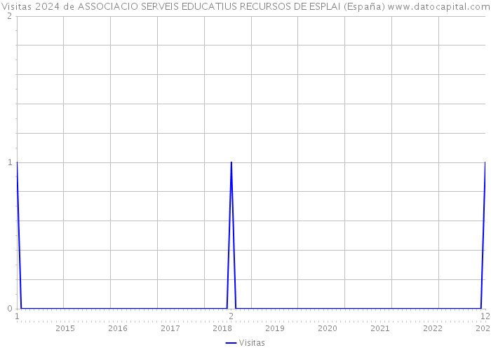 Visitas 2024 de ASSOCIACIO SERVEIS EDUCATIUS RECURSOS DE ESPLAI (España) 