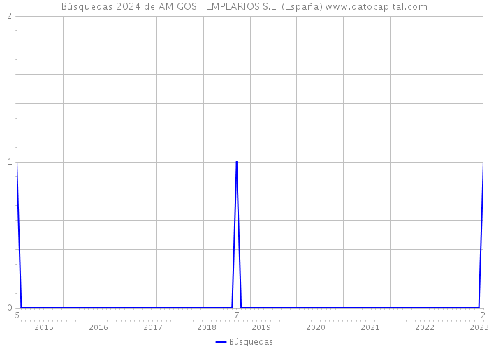Búsquedas 2024 de AMIGOS TEMPLARIOS S.L. (España) 