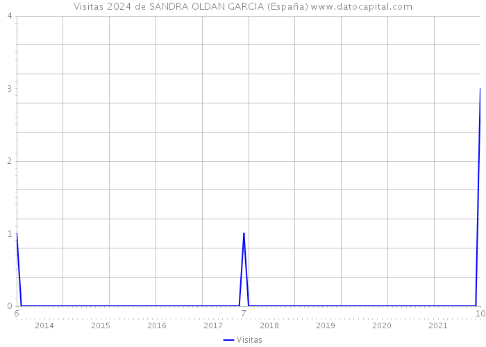 Visitas 2024 de SANDRA OLDAN GARCIA (España) 