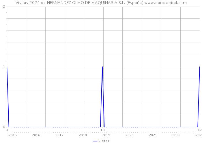 Visitas 2024 de HERNANDEZ OLMO DE MAQUINARIA S.L. (España) 