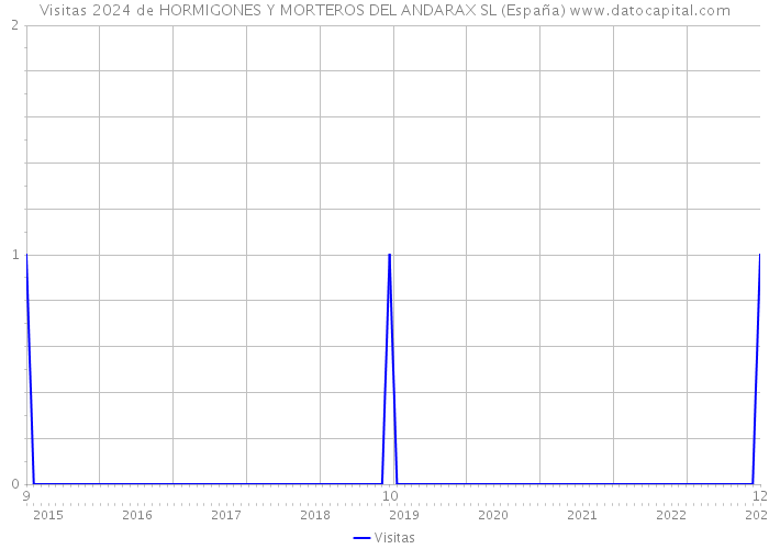 Visitas 2024 de HORMIGONES Y MORTEROS DEL ANDARAX SL (España) 