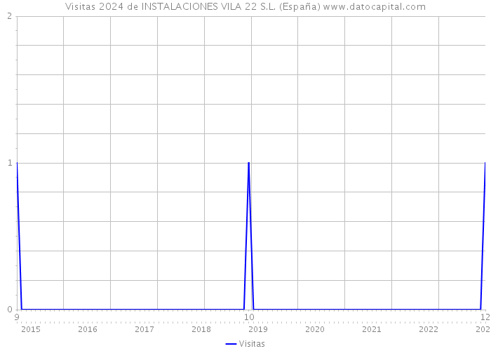 Visitas 2024 de INSTALACIONES VILA 22 S.L. (España) 