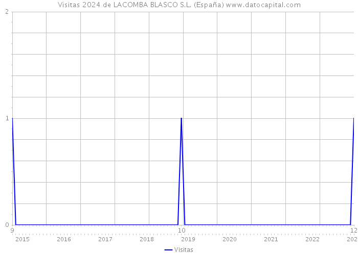Visitas 2024 de LACOMBA BLASCO S.L. (España) 