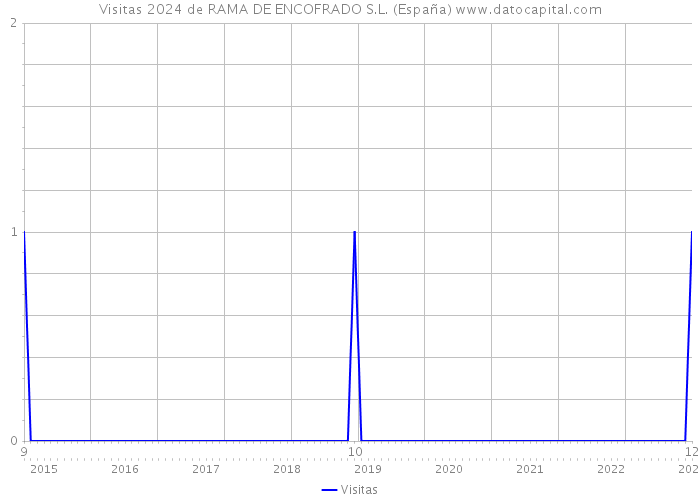 Visitas 2024 de RAMA DE ENCOFRADO S.L. (España) 