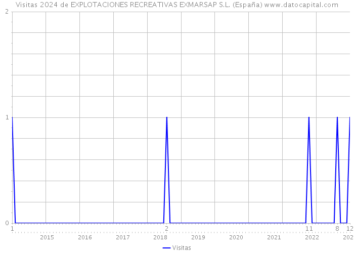 Visitas 2024 de EXPLOTACIONES RECREATIVAS EXMARSAP S.L. (España) 