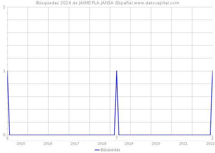 Búsquedas 2024 de JAIME PLA JANSA (España) 