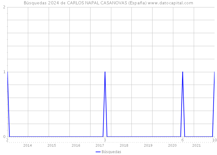 Búsquedas 2024 de CARLOS NAPAL CASANOVAS (España) 