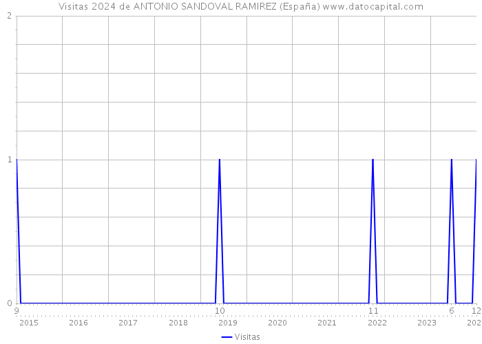 Visitas 2024 de ANTONIO SANDOVAL RAMIREZ (España) 