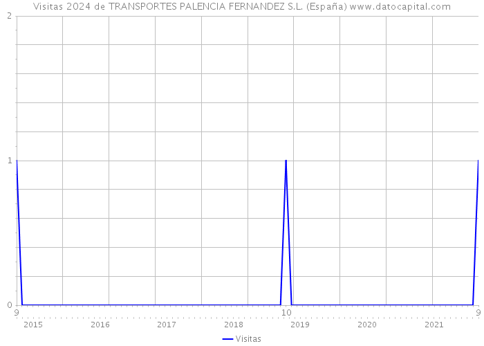 Visitas 2024 de TRANSPORTES PALENCIA FERNANDEZ S.L. (España) 