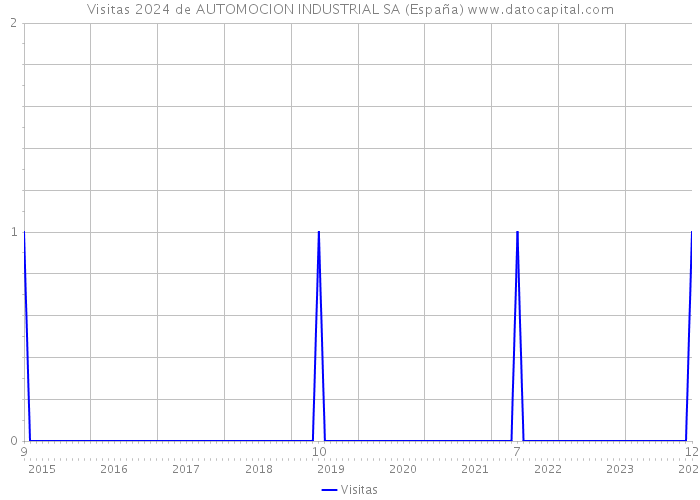 Visitas 2024 de AUTOMOCION INDUSTRIAL SA (España) 