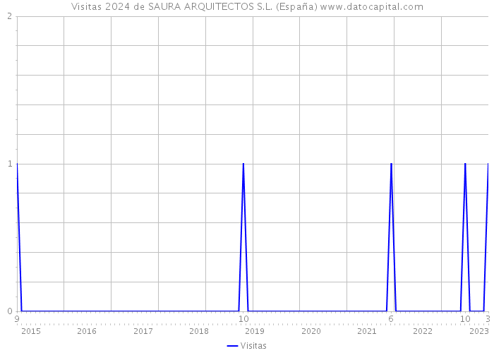 Visitas 2024 de SAURA ARQUITECTOS S.L. (España) 