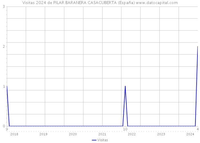 Visitas 2024 de PILAR BARANERA CASACUBERTA (España) 