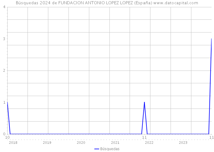Búsquedas 2024 de FUNDACION ANTONIO LOPEZ LOPEZ (España) 