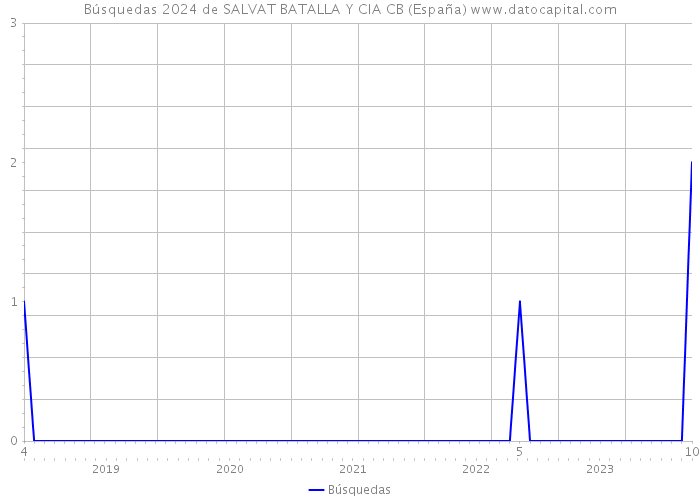 Búsquedas 2024 de SALVAT BATALLA Y CIA CB (España) 