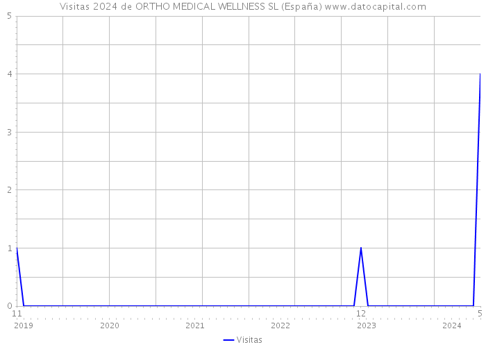 Visitas 2024 de ORTHO MEDICAL WELLNESS SL (España) 