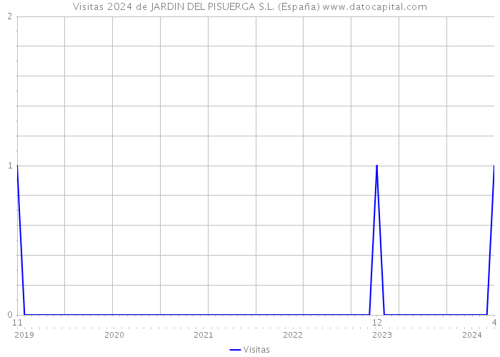 Visitas 2024 de JARDIN DEL PISUERGA S.L. (España) 