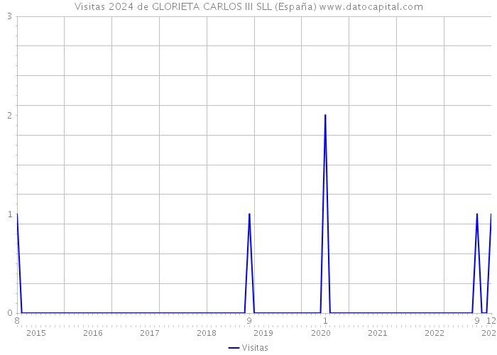Visitas 2024 de GLORIETA CARLOS III SLL (España) 