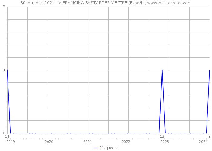 Búsquedas 2024 de FRANCINA BASTARDES MESTRE (España) 