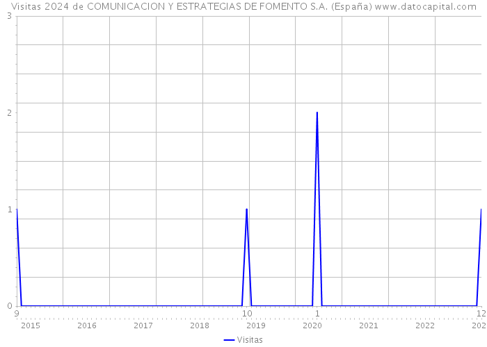 Visitas 2024 de COMUNICACION Y ESTRATEGIAS DE FOMENTO S.A. (España) 