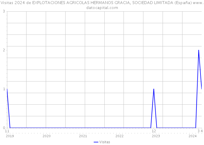 Visitas 2024 de EXPLOTACIONES AGRICOLAS HERMANOS GRACIA, SOCIEDAD LIMITADA (España) 