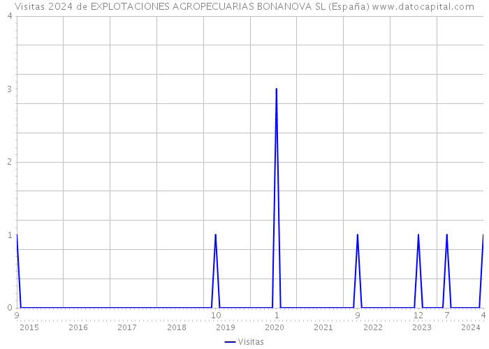 Visitas 2024 de EXPLOTACIONES AGROPECUARIAS BONANOVA SL (España) 