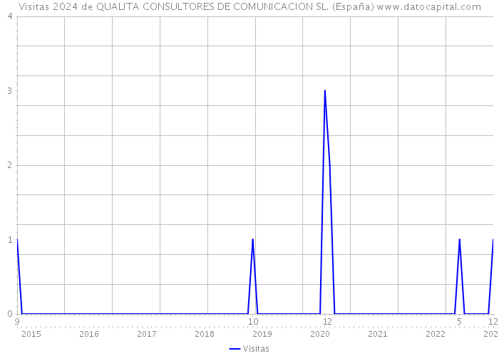Visitas 2024 de QUALITA CONSULTORES DE COMUNICACION SL. (España) 