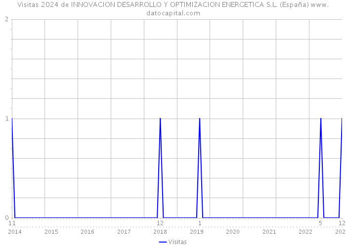 Visitas 2024 de INNOVACION DESARROLLO Y OPTIMIZACION ENERGETICA S.L. (España) 