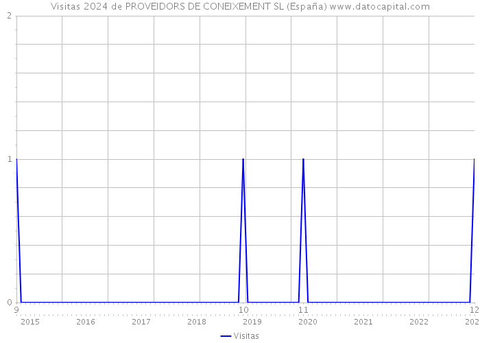 Visitas 2024 de PROVEIDORS DE CONEIXEMENT SL (España) 